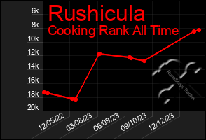 Total Graph of Rushicula
