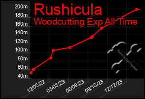 Total Graph of Rushicula