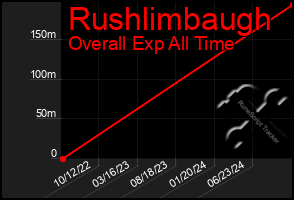 Total Graph of Rushlimbaugh