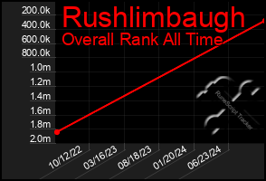 Total Graph of Rushlimbaugh