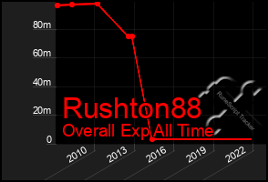 Total Graph of Rushton88