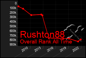 Total Graph of Rushton88