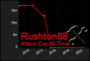 Total Graph of Rushton88