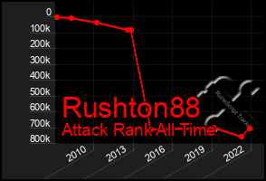 Total Graph of Rushton88