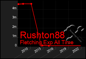 Total Graph of Rushton88