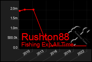 Total Graph of Rushton88