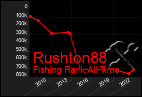 Total Graph of Rushton88