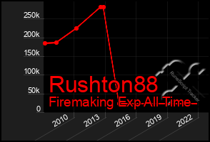 Total Graph of Rushton88