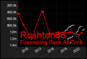 Total Graph of Rushton88