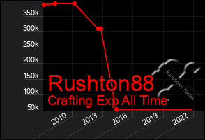 Total Graph of Rushton88