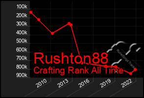 Total Graph of Rushton88