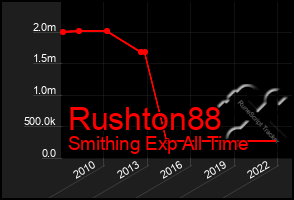 Total Graph of Rushton88