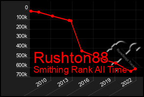 Total Graph of Rushton88