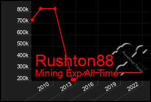 Total Graph of Rushton88