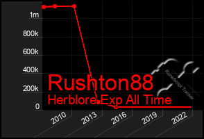 Total Graph of Rushton88