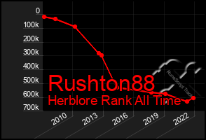Total Graph of Rushton88