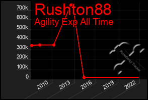 Total Graph of Rushton88