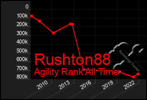 Total Graph of Rushton88