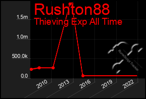 Total Graph of Rushton88