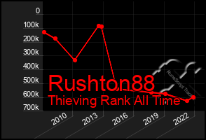 Total Graph of Rushton88