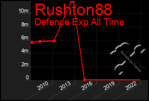 Total Graph of Rushton88