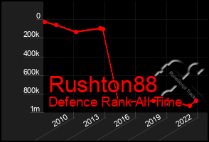 Total Graph of Rushton88