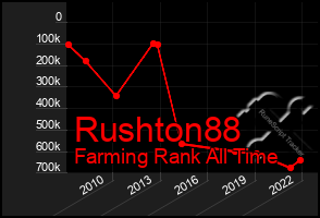 Total Graph of Rushton88