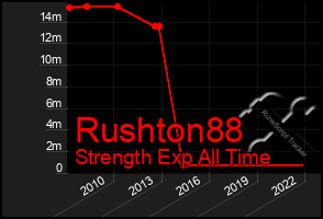 Total Graph of Rushton88