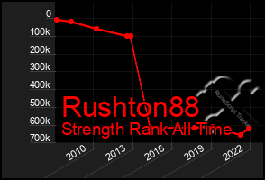 Total Graph of Rushton88