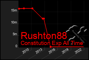Total Graph of Rushton88
