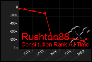 Total Graph of Rushton88