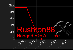 Total Graph of Rushton88