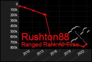 Total Graph of Rushton88