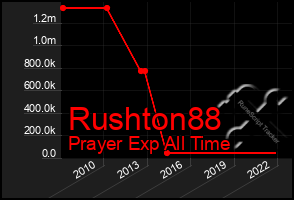 Total Graph of Rushton88