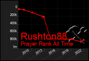 Total Graph of Rushton88