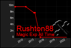 Total Graph of Rushton88