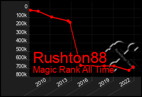 Total Graph of Rushton88