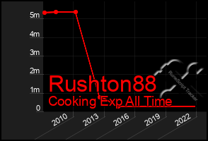Total Graph of Rushton88