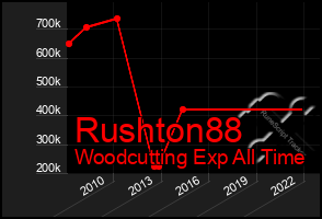 Total Graph of Rushton88