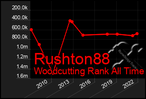 Total Graph of Rushton88