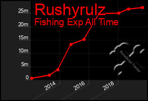 Total Graph of Rushyrulz