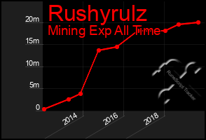 Total Graph of Rushyrulz