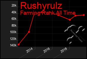 Total Graph of Rushyrulz