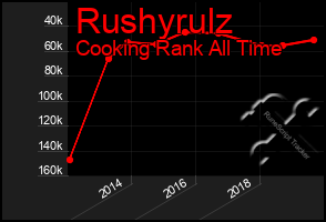 Total Graph of Rushyrulz