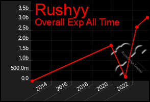 Total Graph of Rushyy