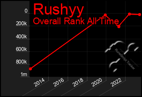 Total Graph of Rushyy