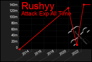 Total Graph of Rushyy