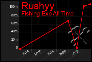 Total Graph of Rushyy