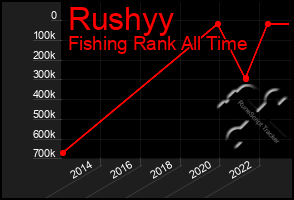 Total Graph of Rushyy