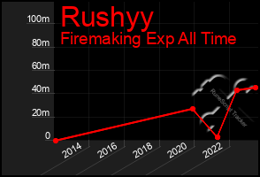 Total Graph of Rushyy